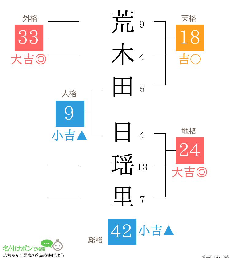 荒木田 日瑶里さんの姓名判断結果