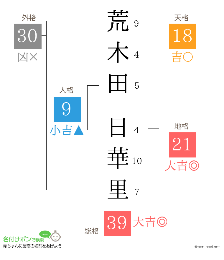 荒木田 日華里さんの姓名判断結果