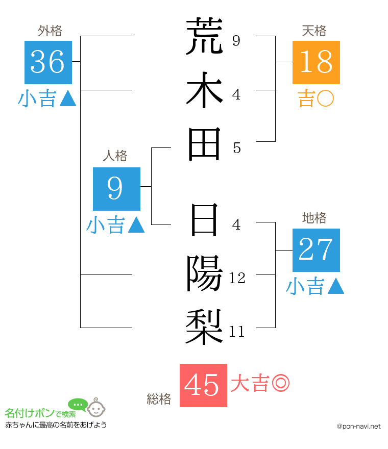 荒木田 日陽梨さんの姓名判断結果
