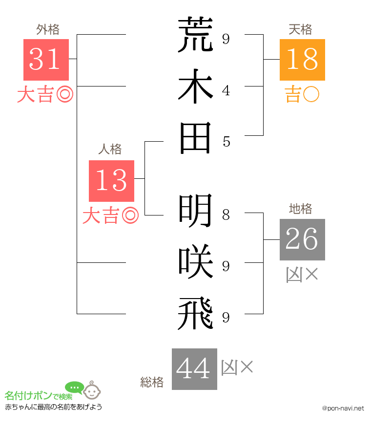 荒木田 明咲飛さんの姓名判断結果