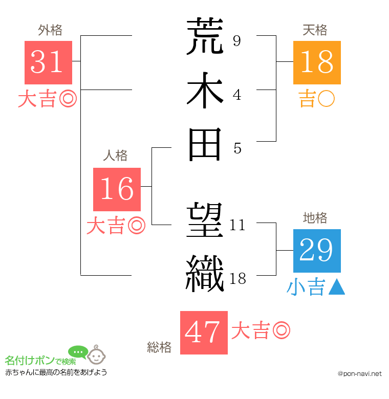 荒木田 望織さんの姓名判断結果