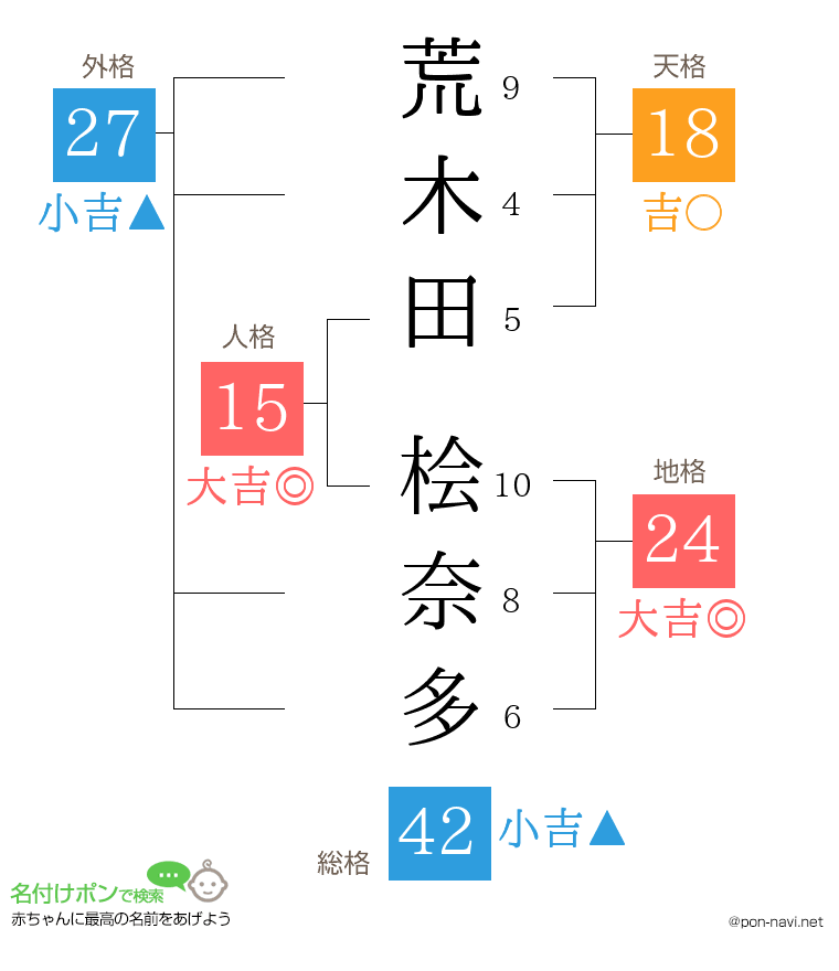 荒木田 桧奈多さんの姓名判断結果