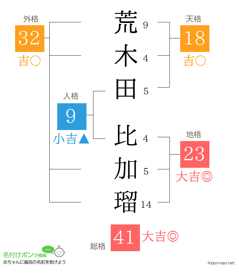 荒木田 比加瑠さんの姓名判断結果