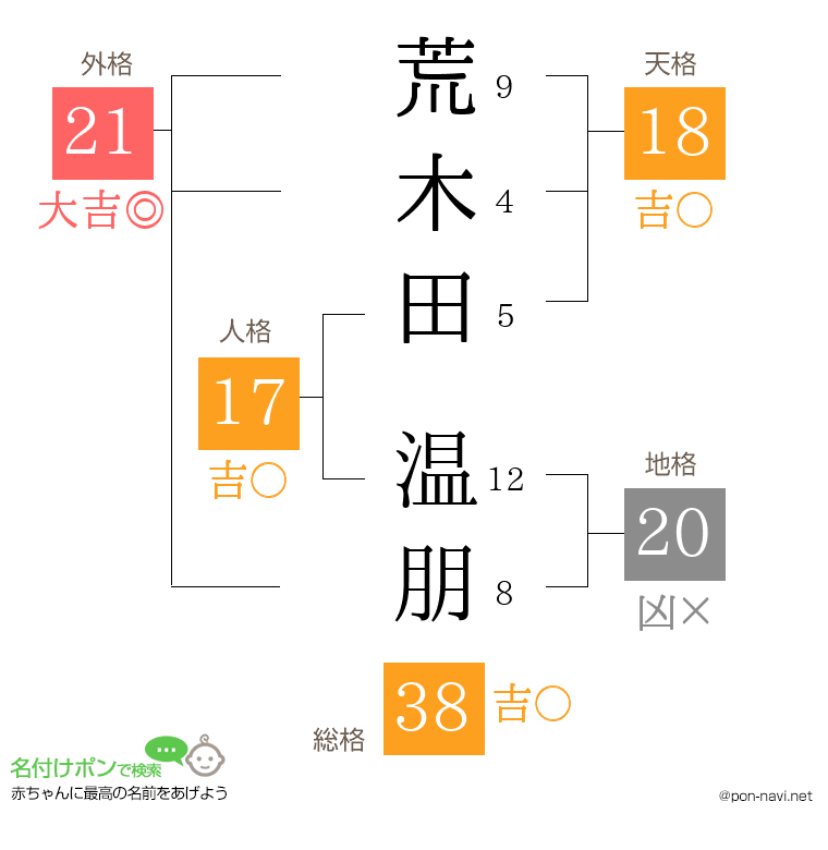 荒木田 温朋さんの姓名判断結果