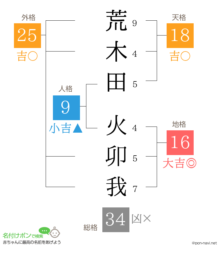 荒木田 火卯我さんの姓名判断結果
