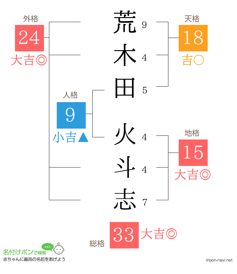 荒木田 火斗志さんの姓名判断結果