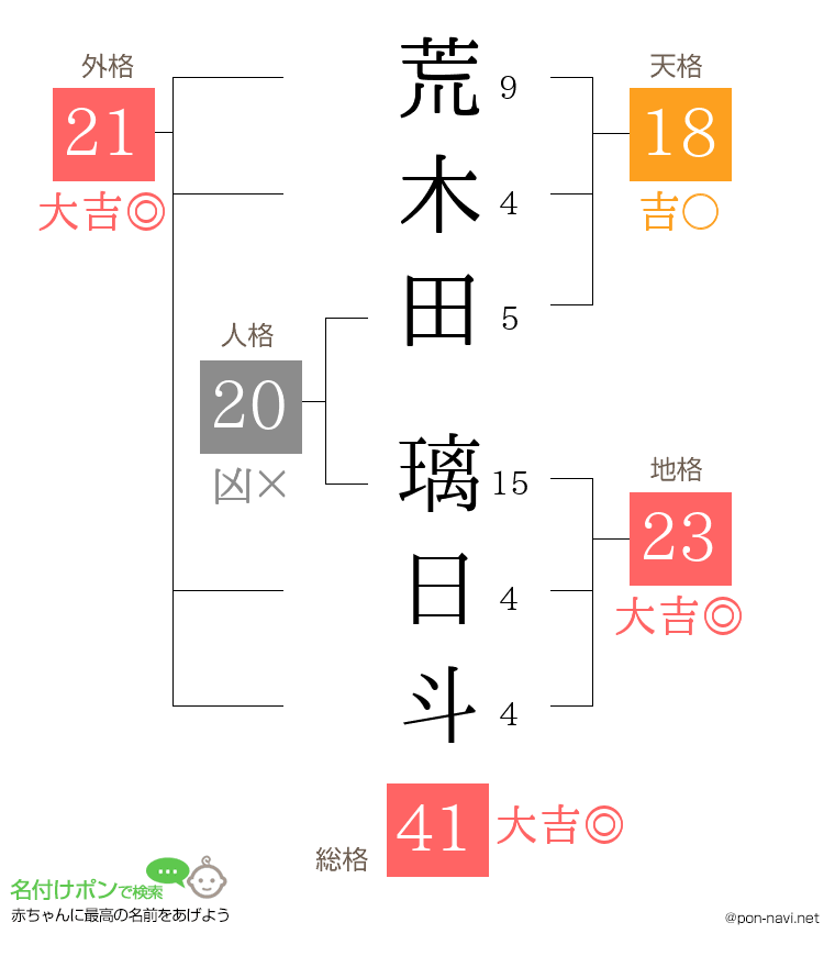 荒木田 璃日斗さんの姓名判断結果