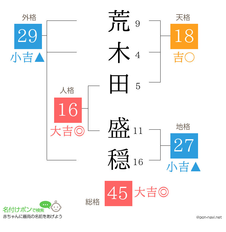 荒木田 盛穏さんの姓名判断結果
