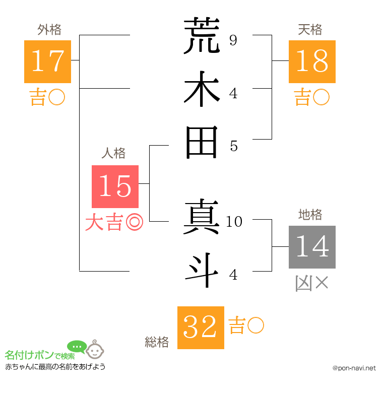 荒木田 真斗さんの姓名判断結果