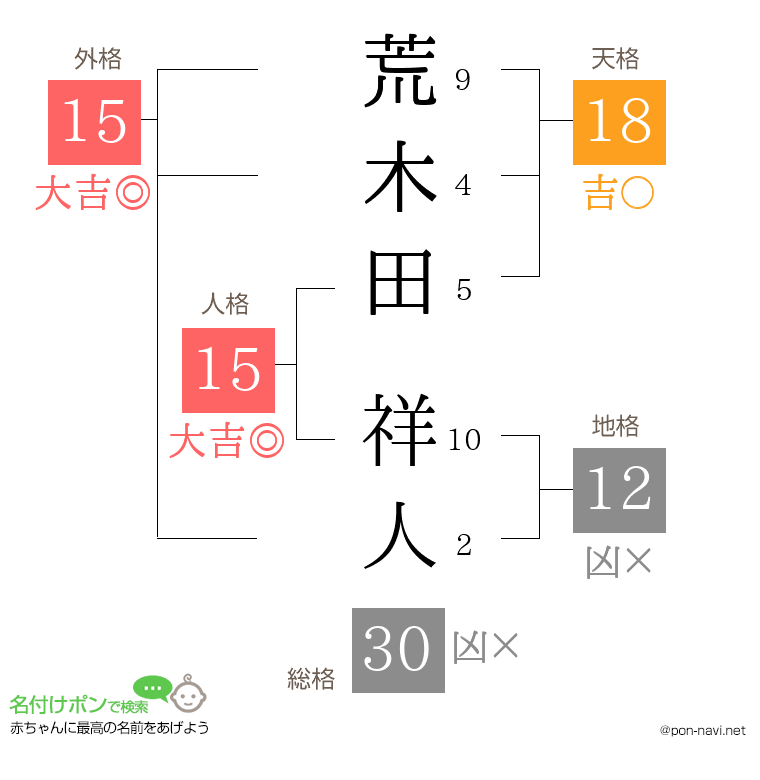 荒木田 祥人さんの姓名判断結果