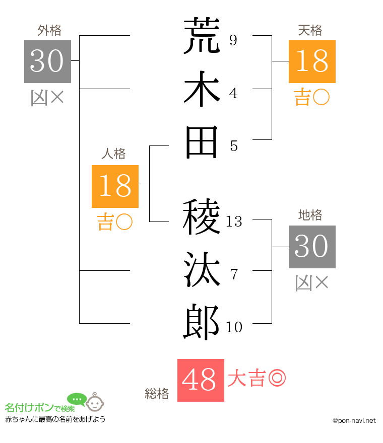 荒木田 稜汰郞さんの姓名判断結果