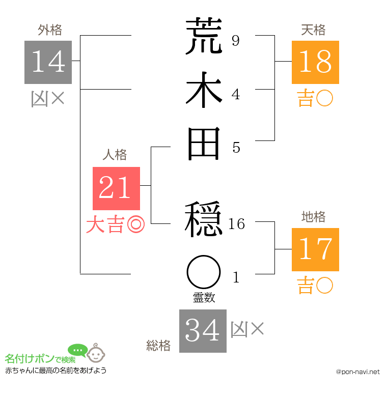 荒木田 穏さんの姓名判断結果