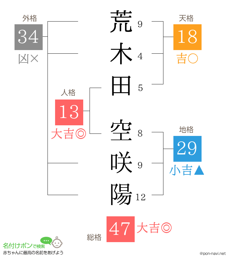 荒木田 空咲陽さんの姓名判断結果