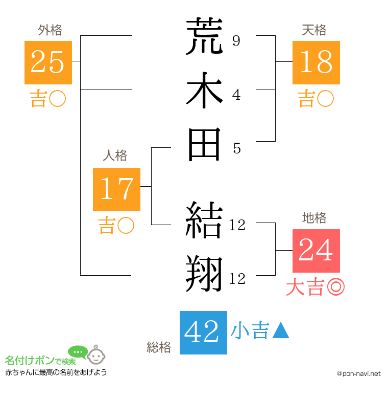 荒木田 結翔さんの姓名判断結果