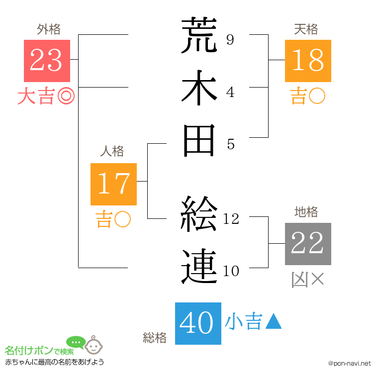 荒木田 絵連さんの姓名判断結果