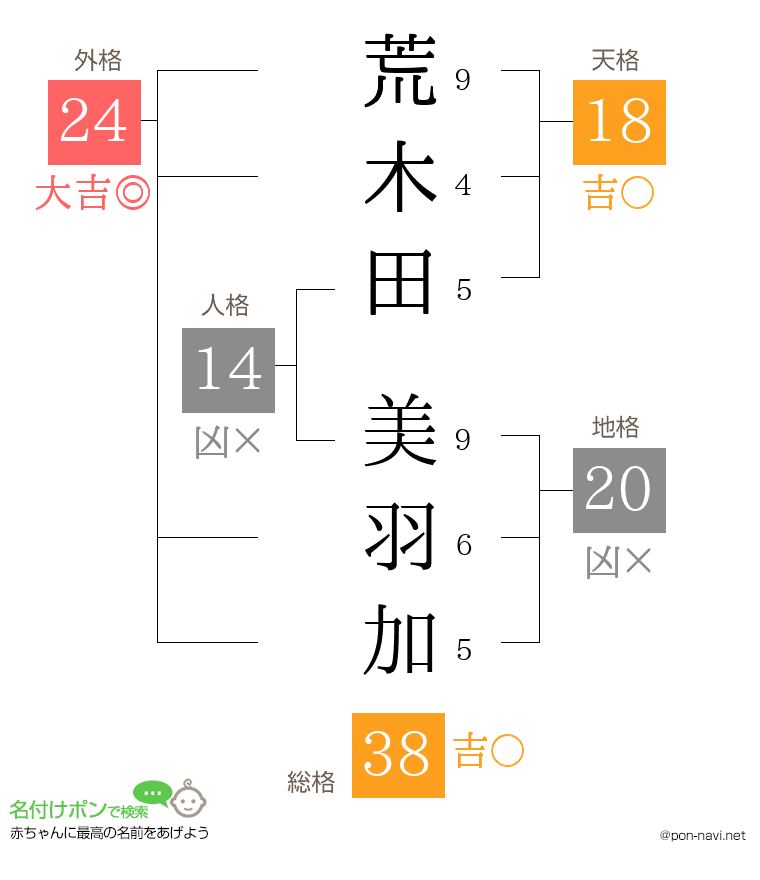 荒木田 美羽加さんの姓名判断結果