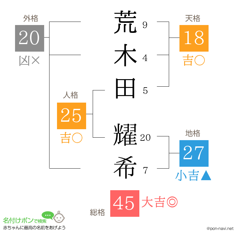 荒木田 耀希さんの姓名判断結果
