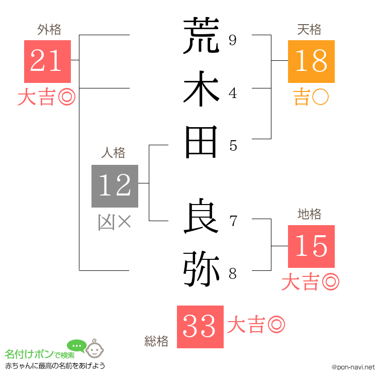 荒木田 良弥さんの姓名判断結果