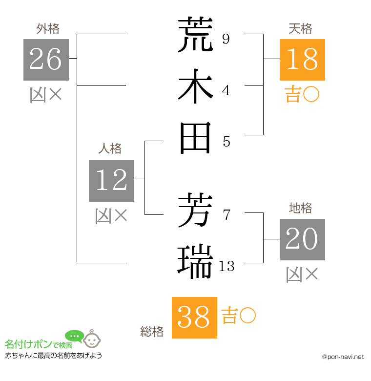 荒木田 芳瑞さんの姓名判断結果