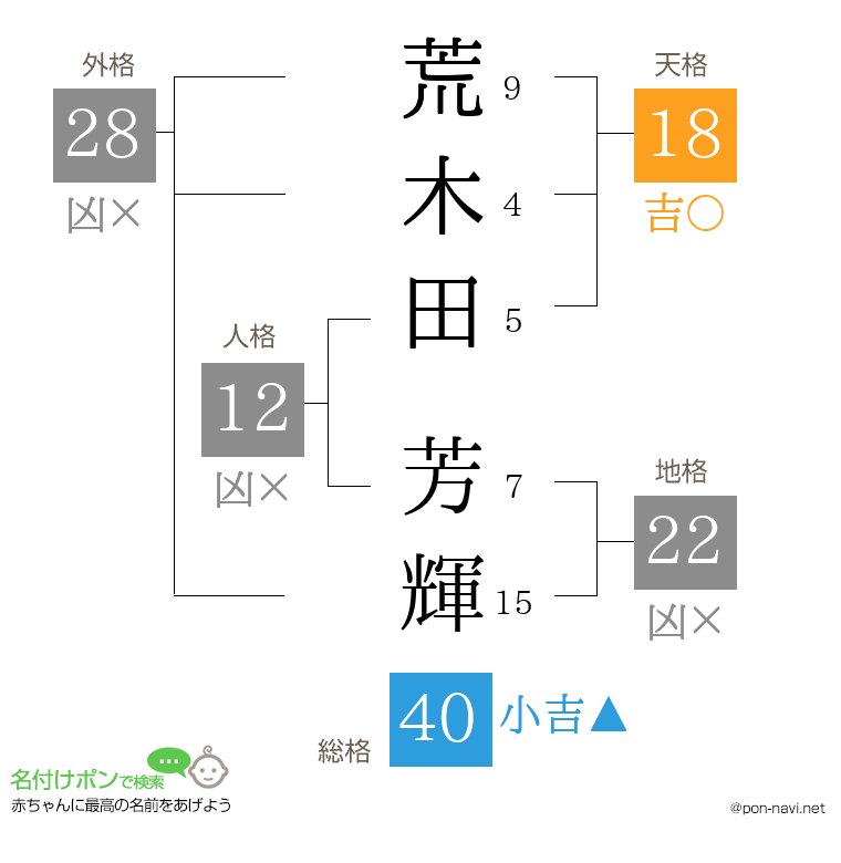 荒木田 芳輝さんの姓名判断結果
