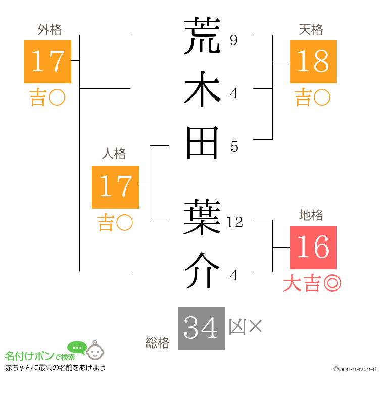 荒木田 葉介さんの姓名判断結果