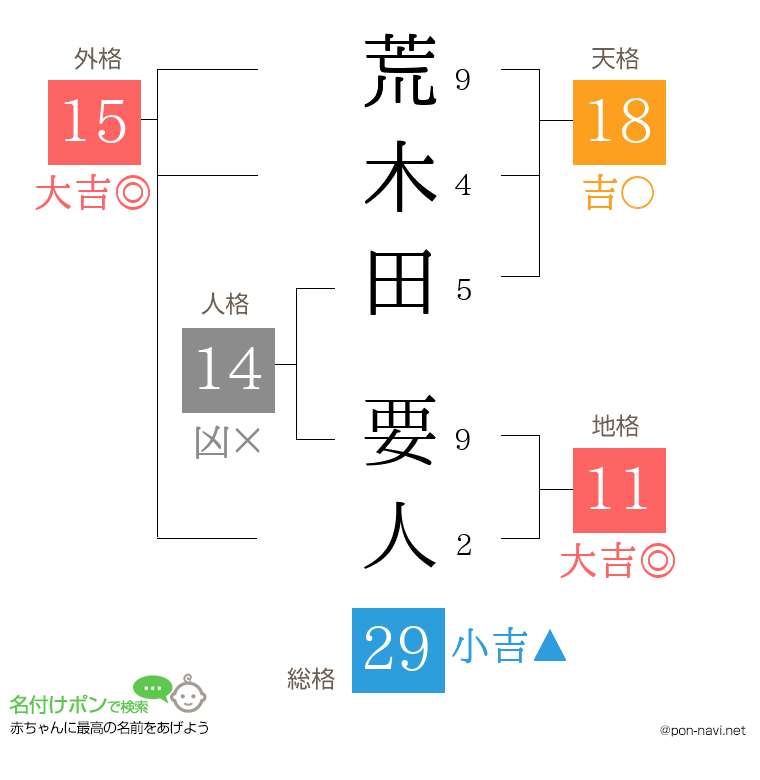 荒木田 要人さんの姓名判断結果