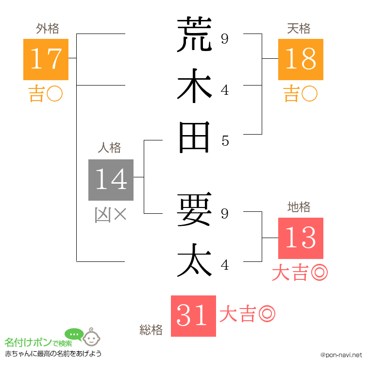 荒木田 要太さんの姓名判断結果