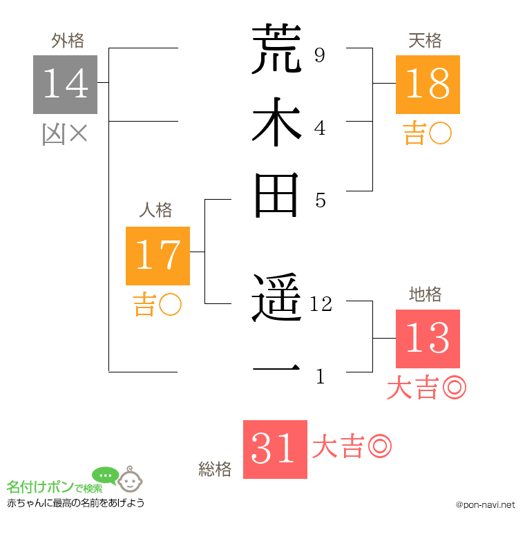 荒木田 遥一さんの姓名判断結果