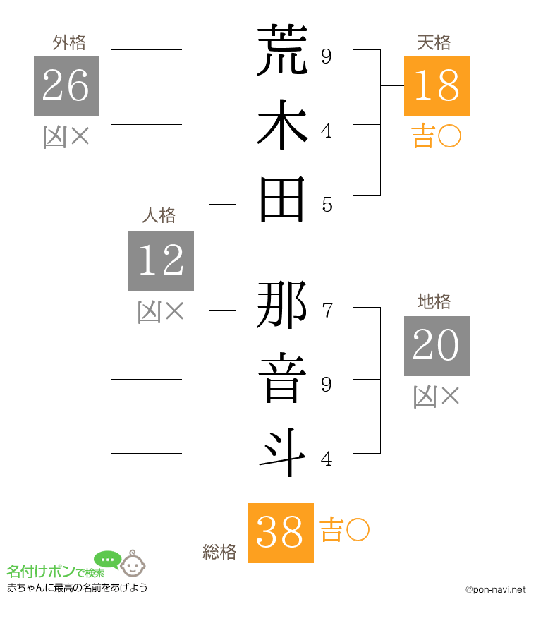 荒木田 那音斗さんの姓名判断結果