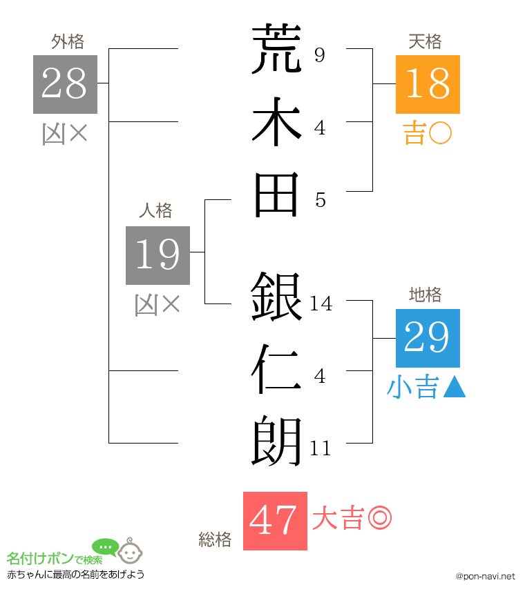 荒木田 銀仁朗さんの姓名判断結果