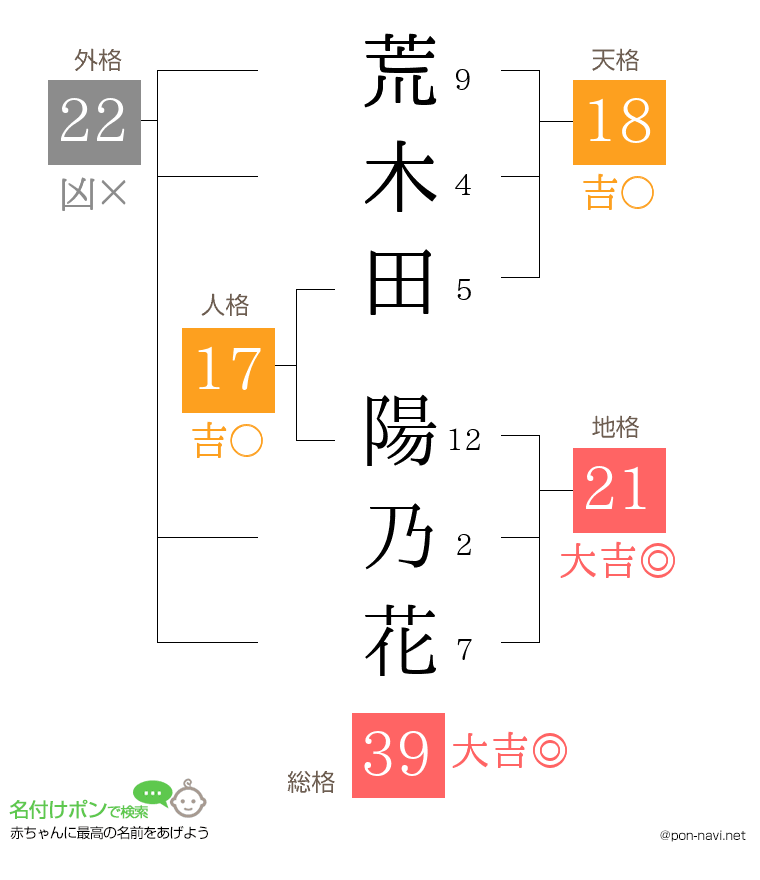 荒木田 陽乃花さんの姓名判断結果