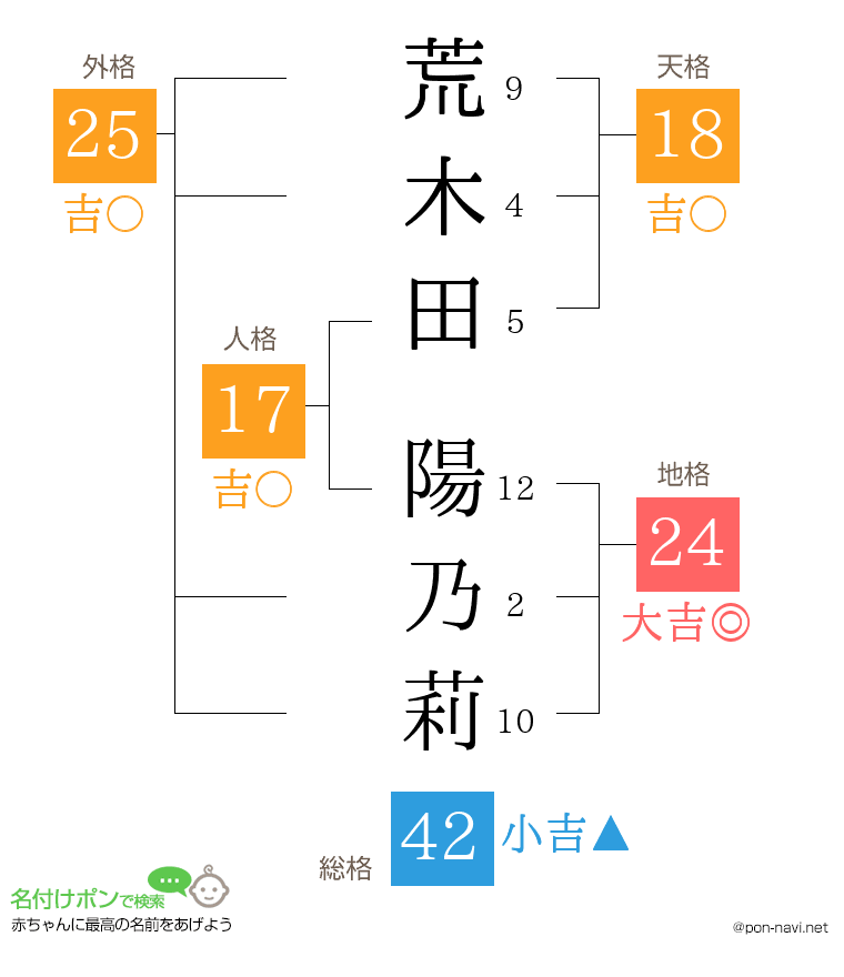 荒木田 陽乃莉さんの姓名判断結果