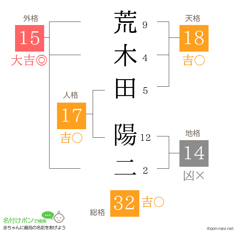 荒木田 陽二さんの姓名判断結果