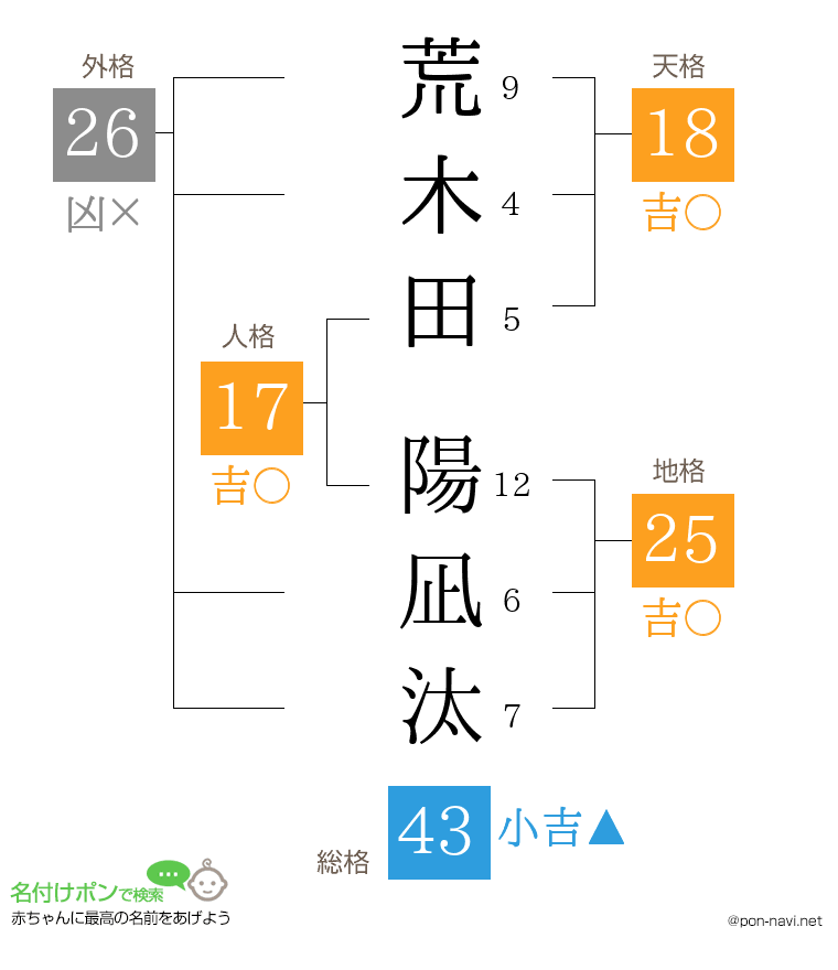 荒木田 陽凪汰さんの姓名判断結果