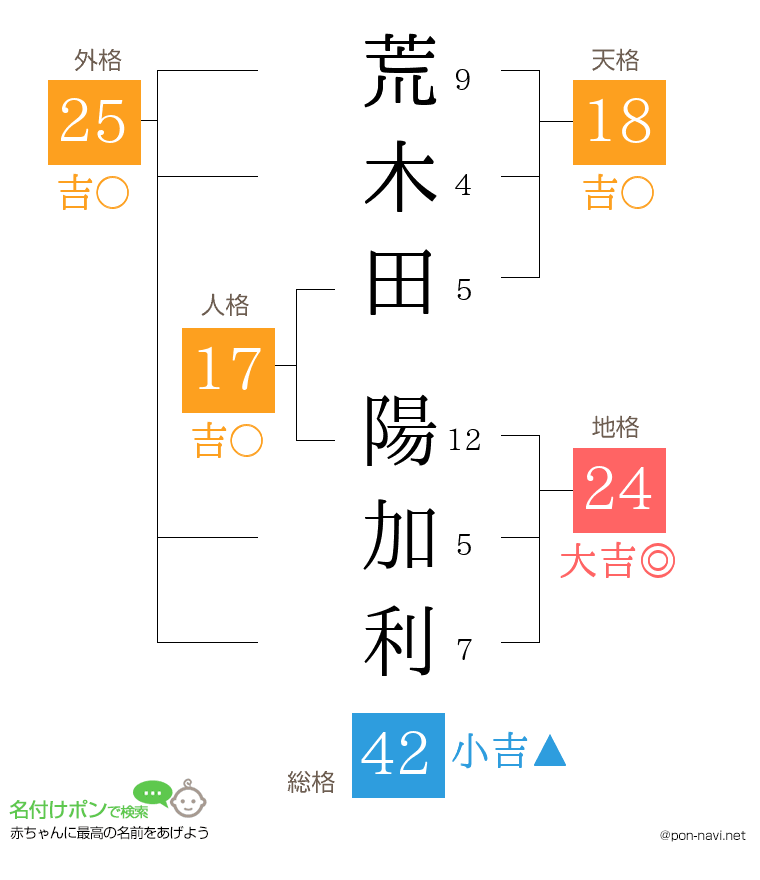 荒木田 陽加利さんの姓名判断結果