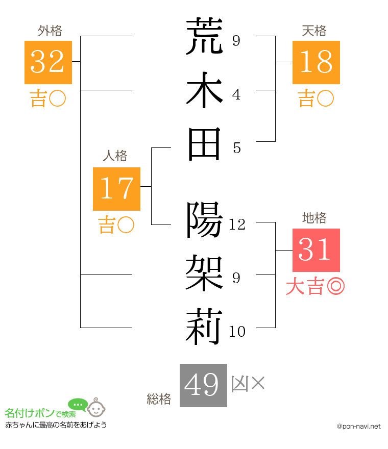 荒木田 陽架莉さんの姓名判断結果