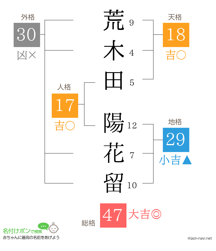 荒木田 陽花留さんの姓名判断結果
