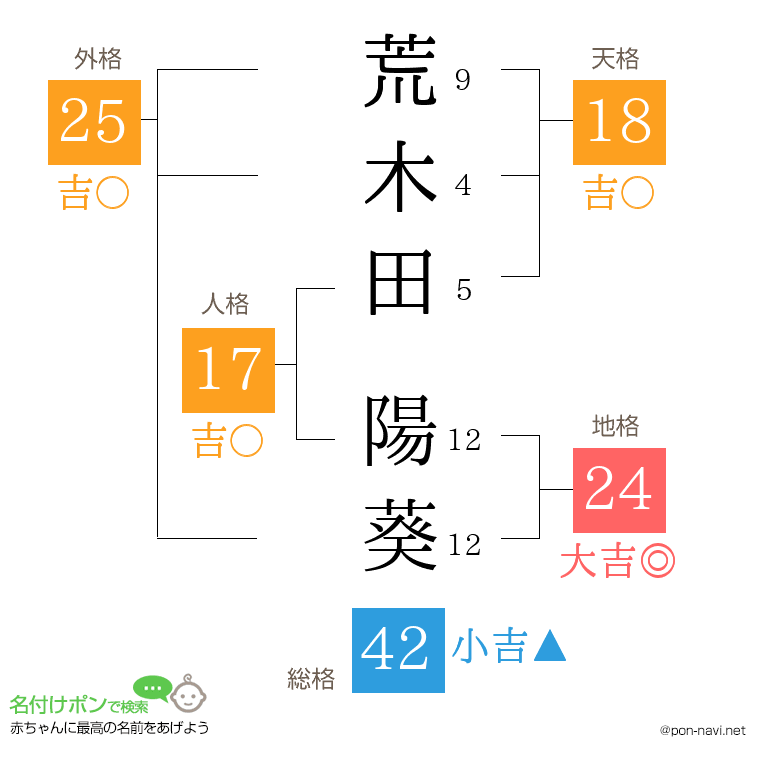 荒木田 陽葵さんの姓名判断結果
