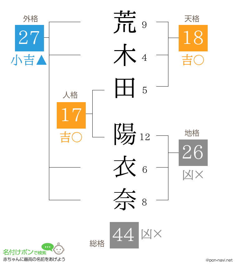 荒木田 陽衣奈さんの姓名判断結果