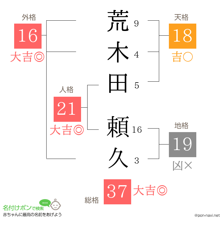 荒木田 頼久さんの姓名判断結果
