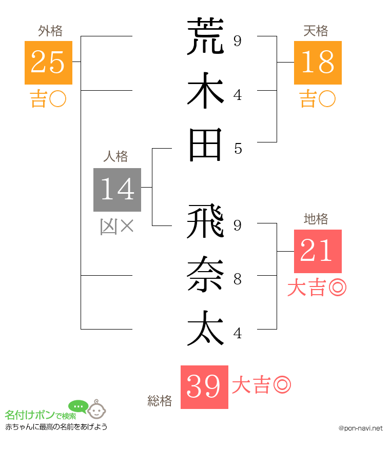 荒木田 飛奈太さんの姓名判断結果