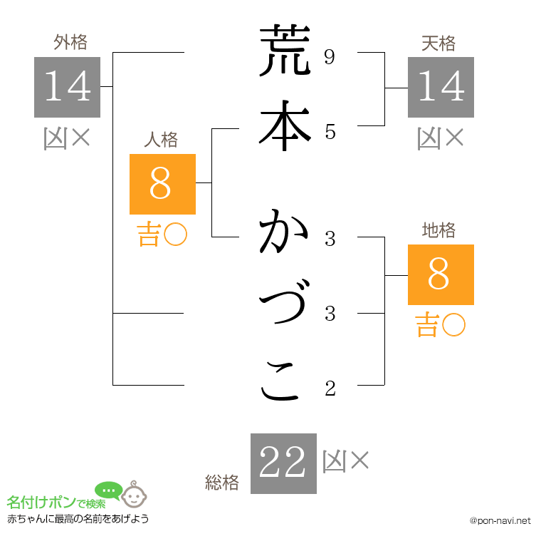 荒本 かづこさんの姓名判断結果