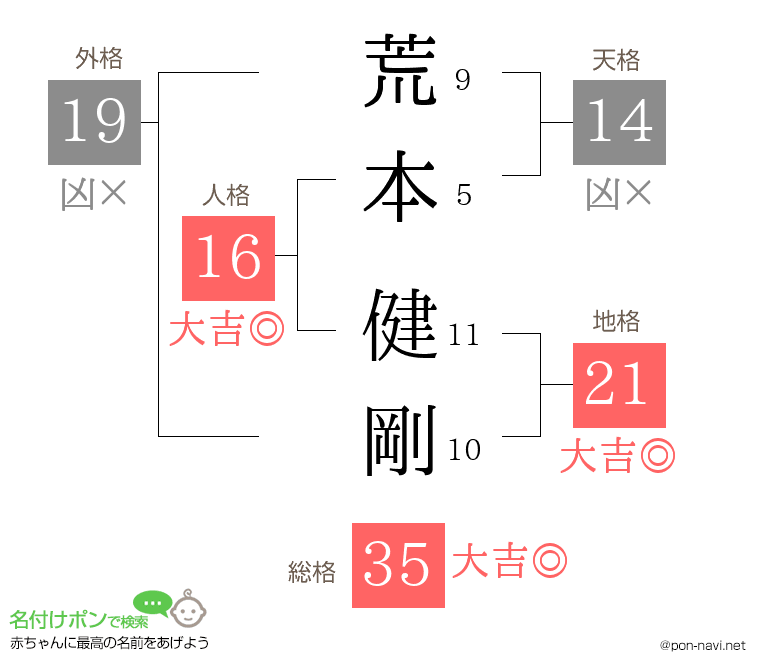 荒本 健剛さんの姓名判断結果
