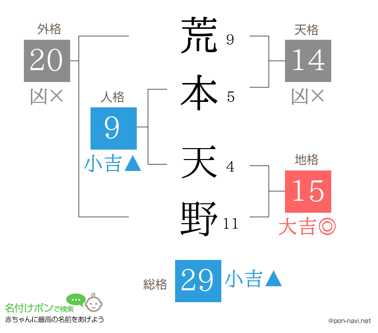 荒本 天野さんの姓名判断結果
