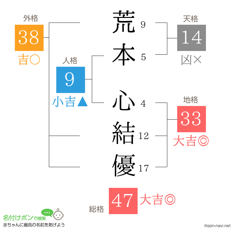 荒本 心結優さんの姓名判断結果