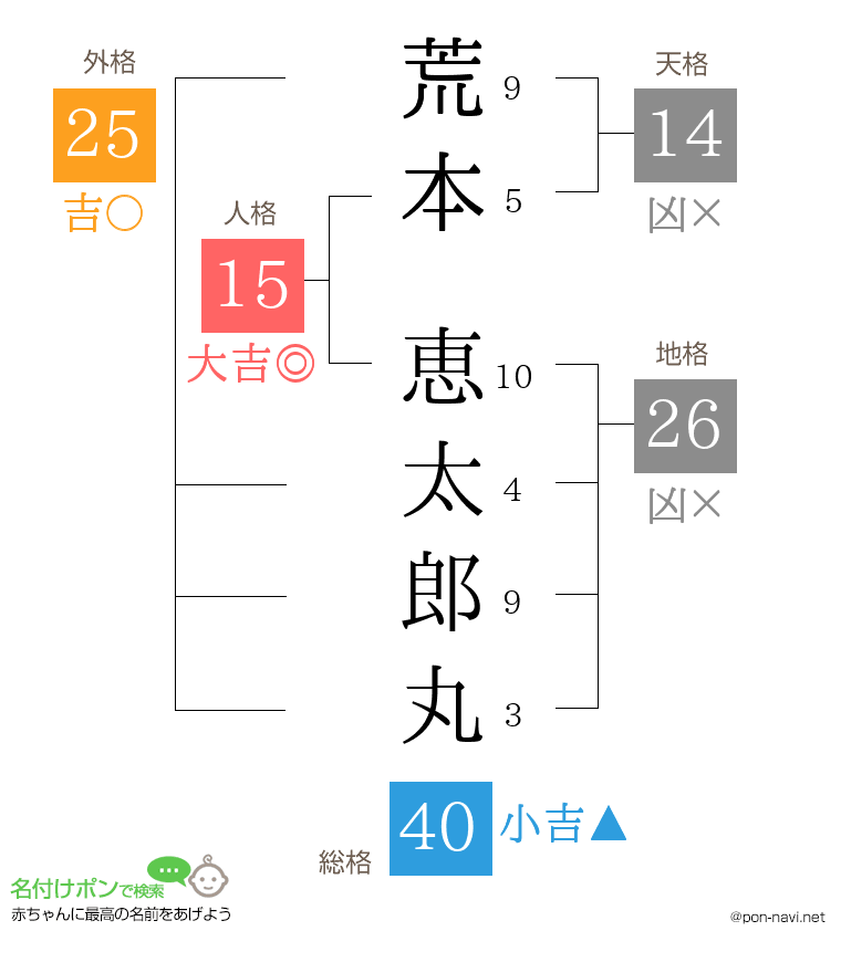 荒本 恵太郎丸さんの姓名判断結果