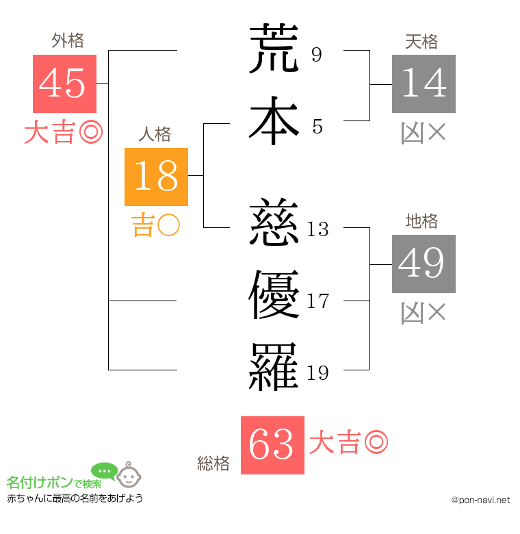 荒本 慈優羅さんの姓名判断結果