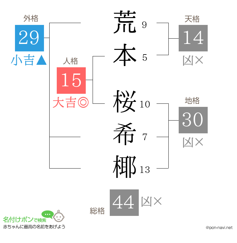 荒本 桜希椰さんの姓名判断結果