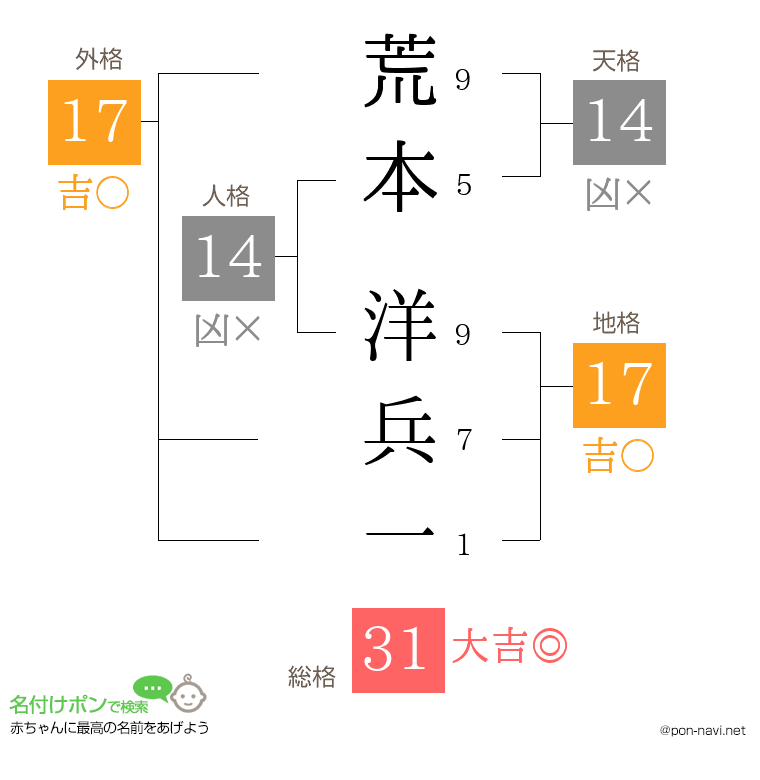荒本 洋兵一さんの姓名判断結果
