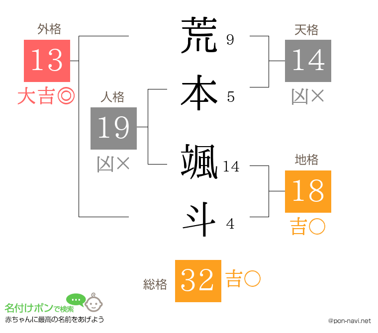 荒本 颯斗さんの姓名判断結果